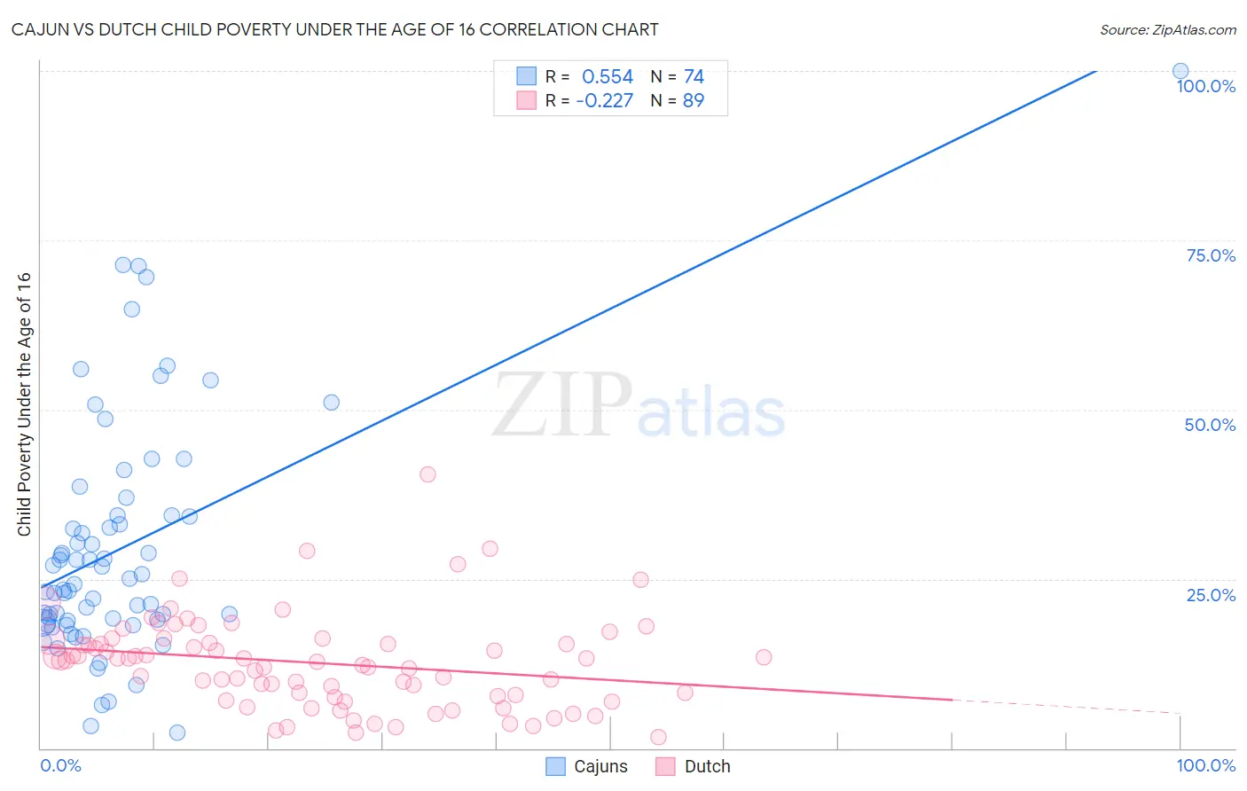 Cajun vs Dutch Child Poverty Under the Age of 16