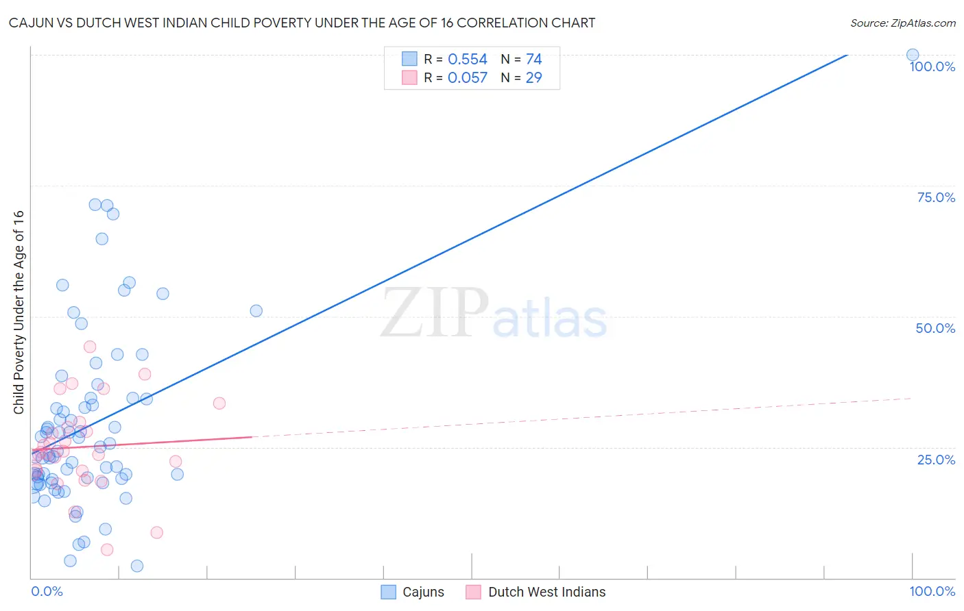 Cajun vs Dutch West Indian Child Poverty Under the Age of 16