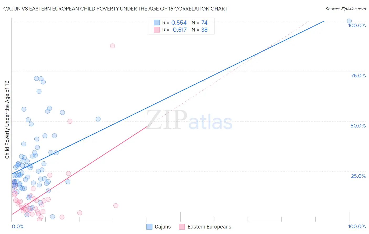 Cajun vs Eastern European Child Poverty Under the Age of 16