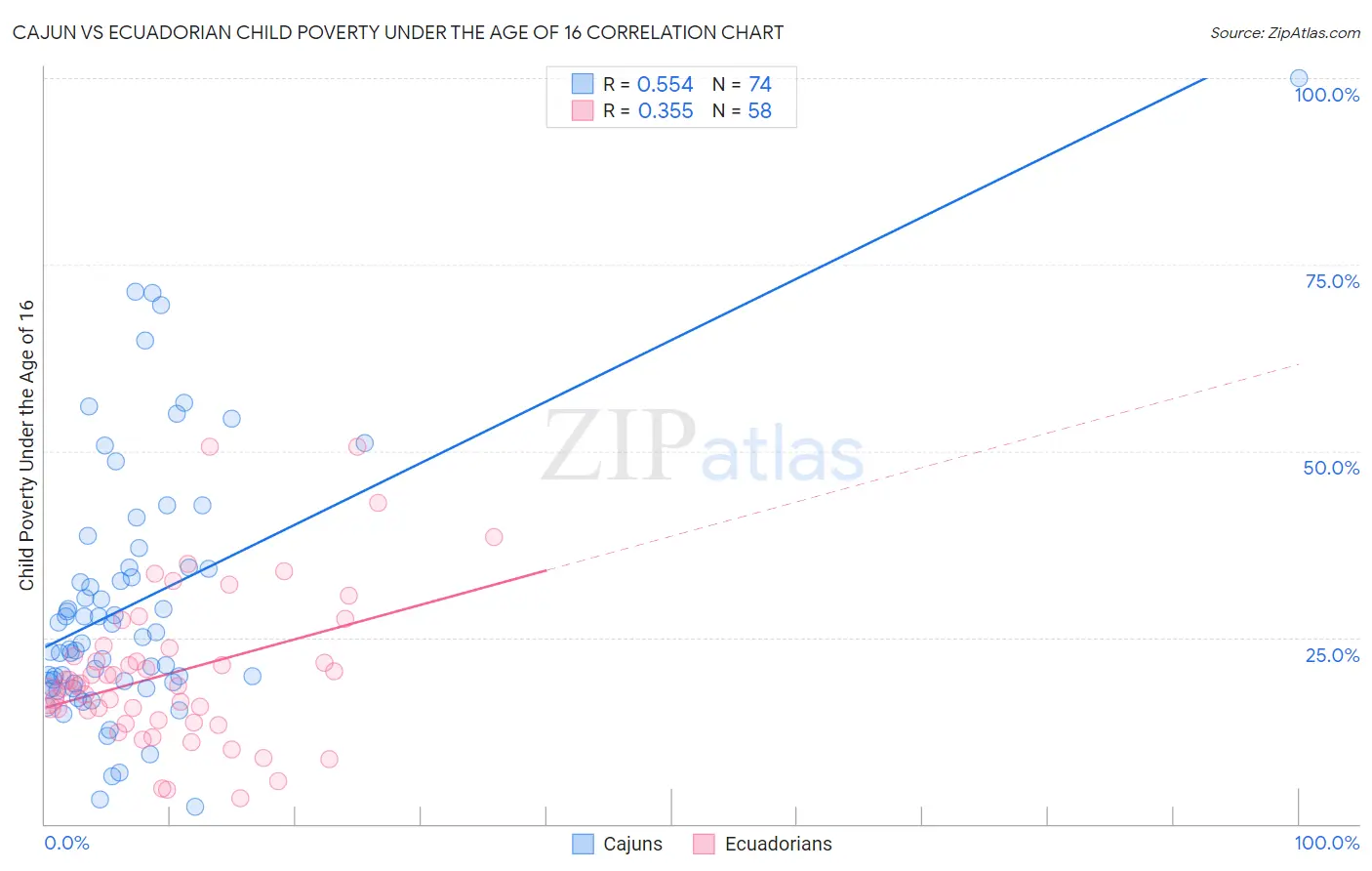 Cajun vs Ecuadorian Child Poverty Under the Age of 16
