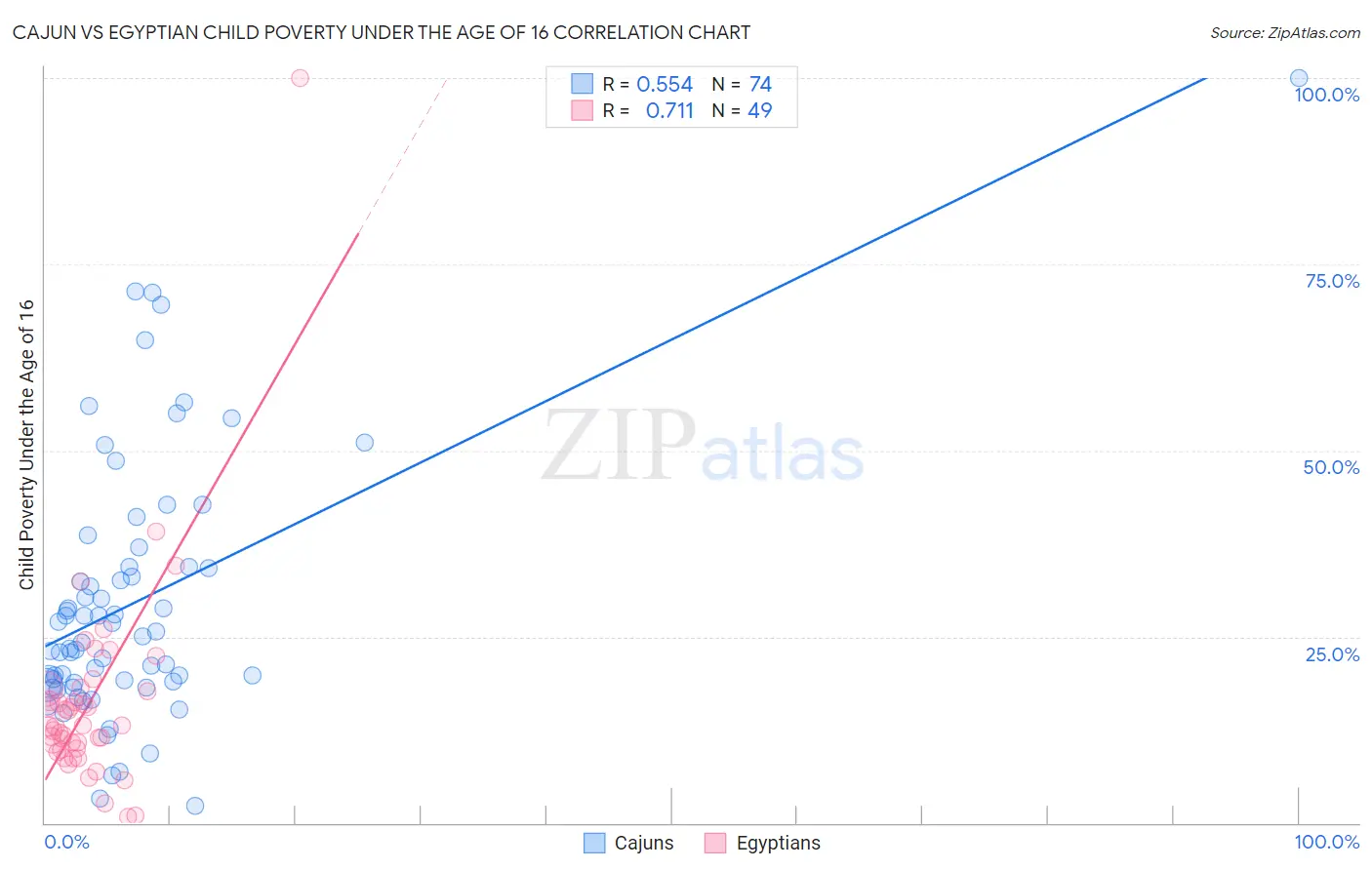 Cajun vs Egyptian Child Poverty Under the Age of 16