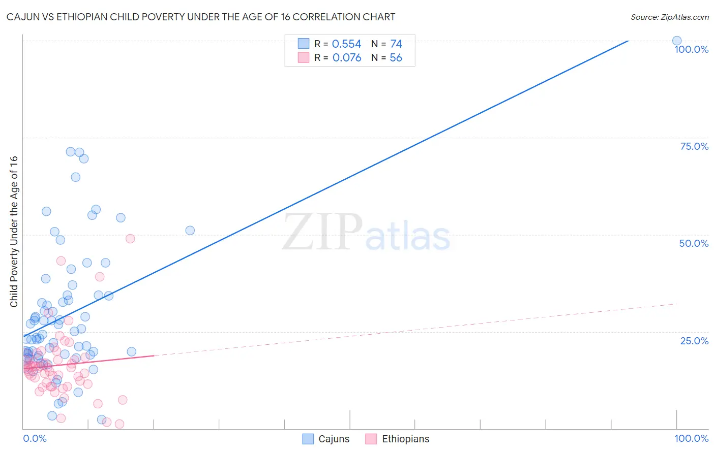 Cajun vs Ethiopian Child Poverty Under the Age of 16