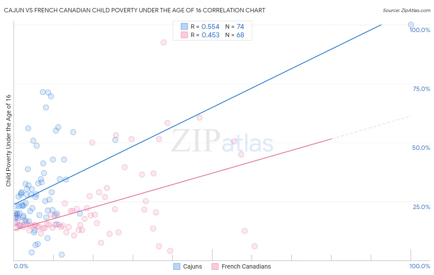 Cajun vs French Canadian Child Poverty Under the Age of 16