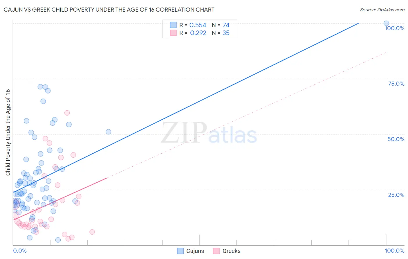 Cajun vs Greek Child Poverty Under the Age of 16