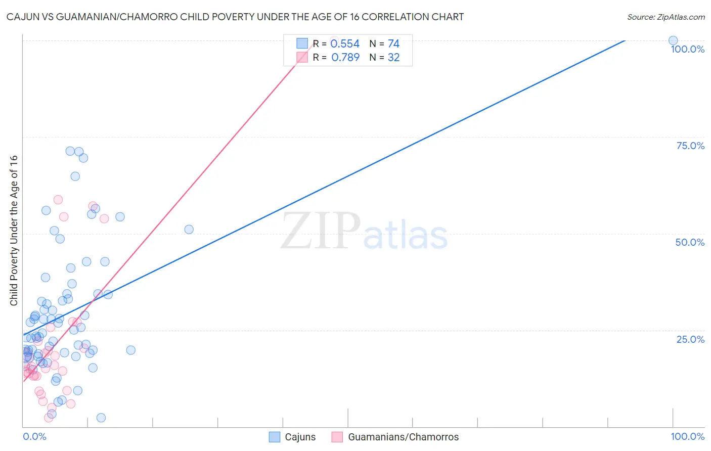 Cajun vs Guamanian/Chamorro Child Poverty Under the Age of 16