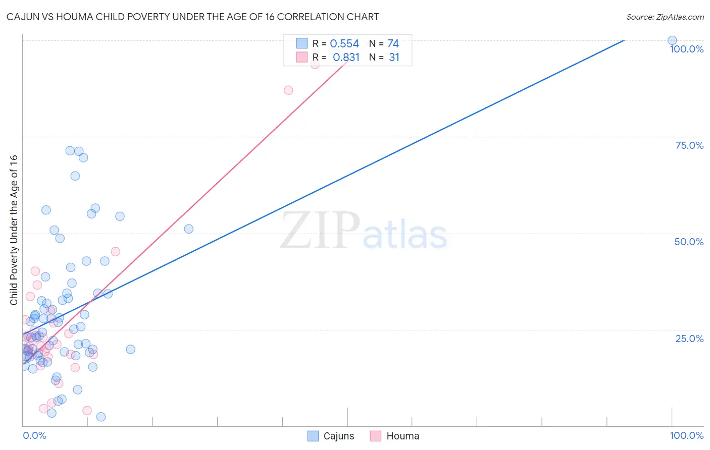 Cajun vs Houma Child Poverty Under the Age of 16