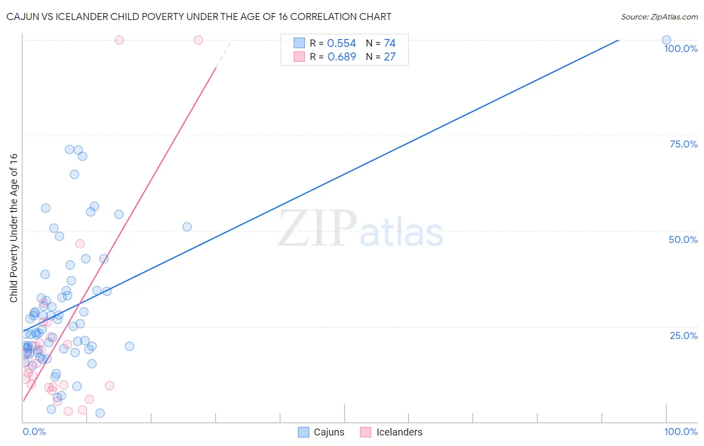 Cajun vs Icelander Child Poverty Under the Age of 16