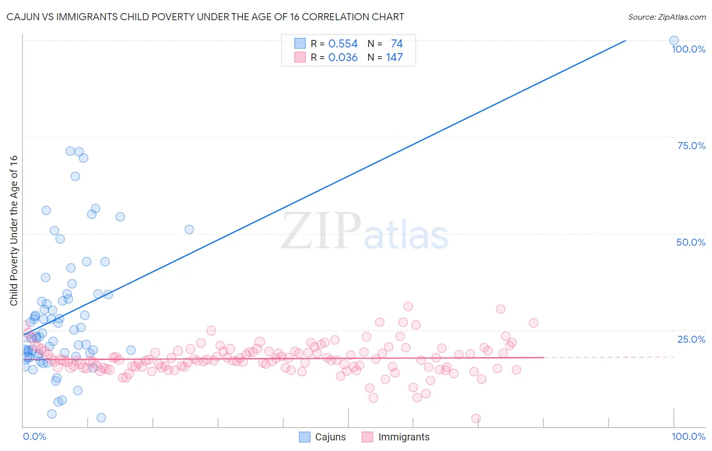 Cajun vs Immigrants Child Poverty Under the Age of 16