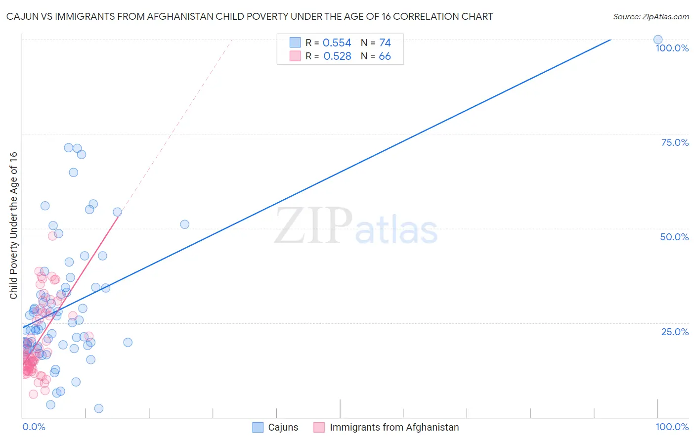 Cajun vs Immigrants from Afghanistan Child Poverty Under the Age of 16