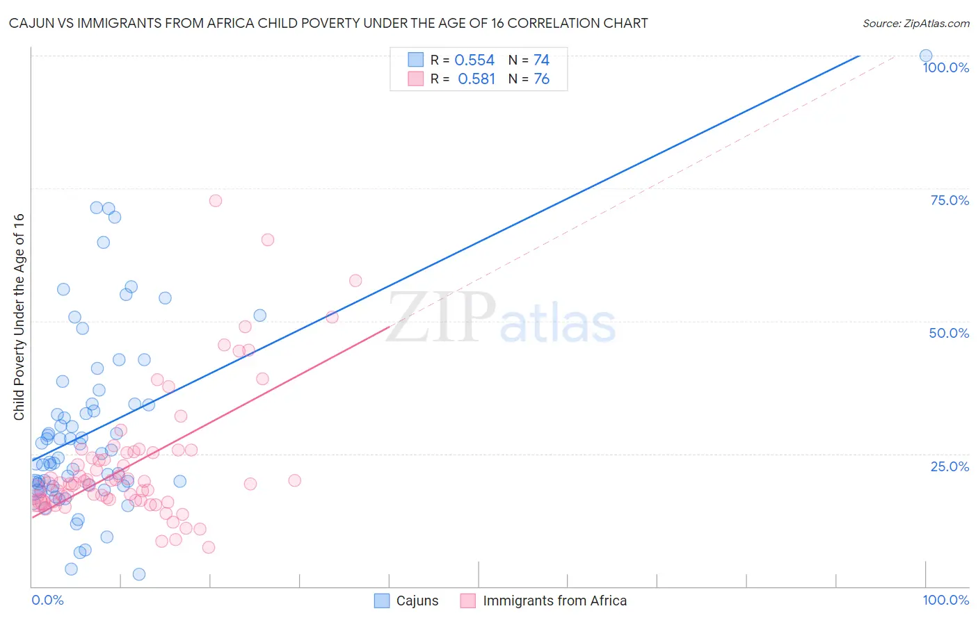 Cajun vs Immigrants from Africa Child Poverty Under the Age of 16