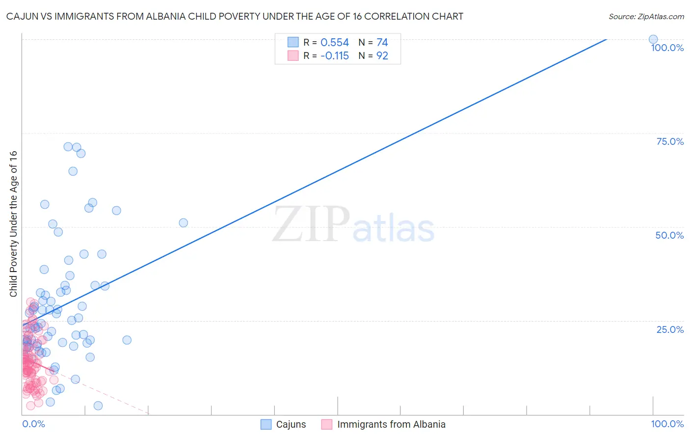 Cajun vs Immigrants from Albania Child Poverty Under the Age of 16