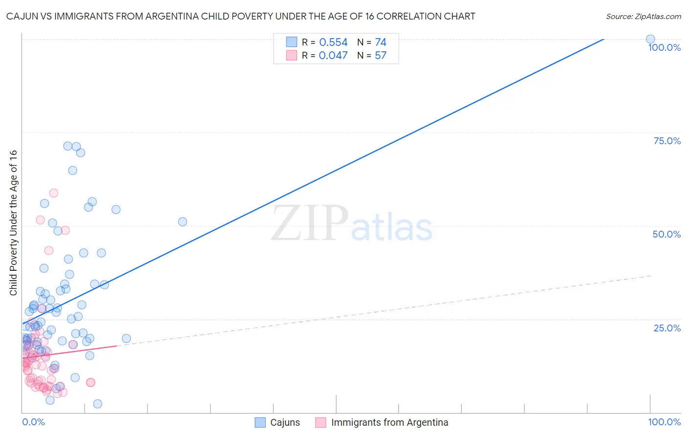 Cajun vs Immigrants from Argentina Child Poverty Under the Age of 16