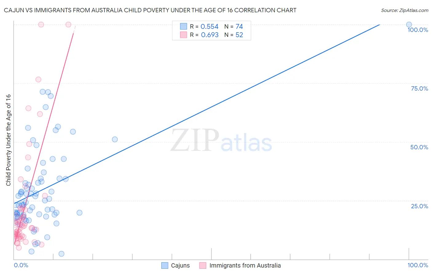 Cajun vs Immigrants from Australia Child Poverty Under the Age of 16