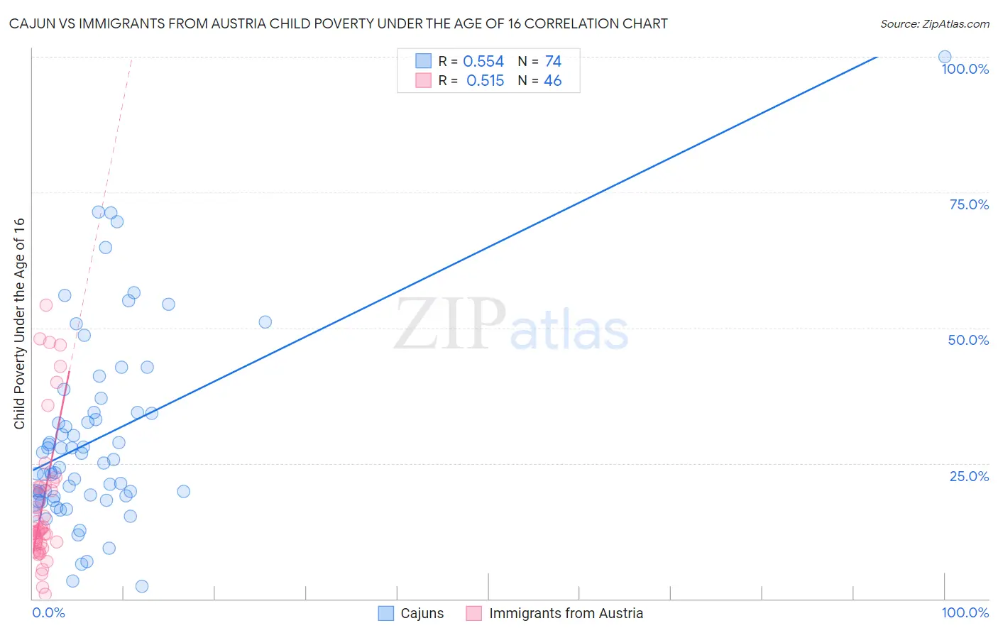 Cajun vs Immigrants from Austria Child Poverty Under the Age of 16