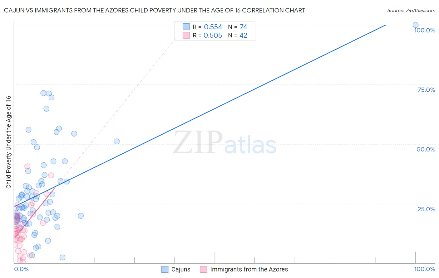 Cajun vs Immigrants from the Azores Child Poverty Under the Age of 16