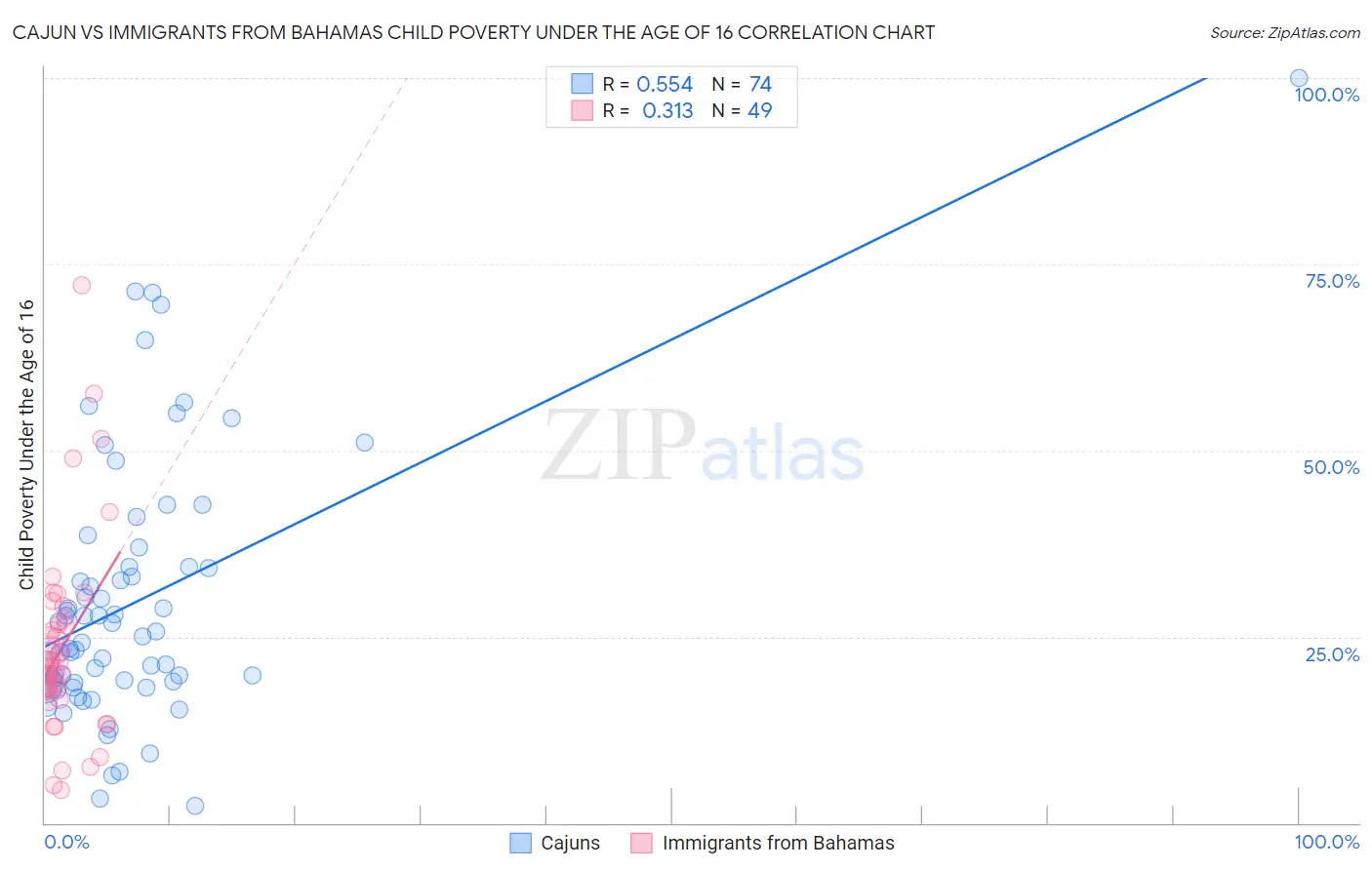 Cajun vs Immigrants from Bahamas Child Poverty Under the Age of 16