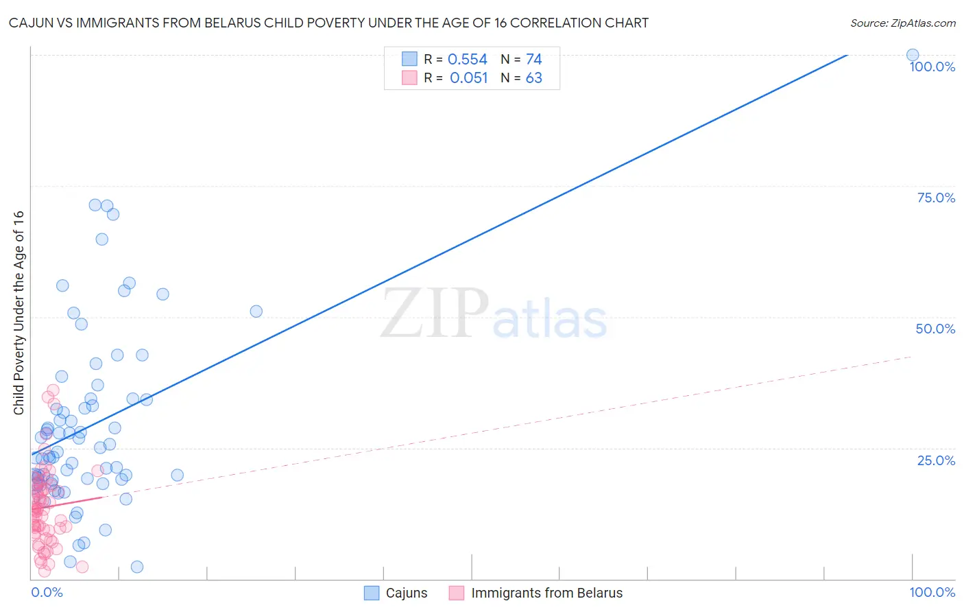 Cajun vs Immigrants from Belarus Child Poverty Under the Age of 16