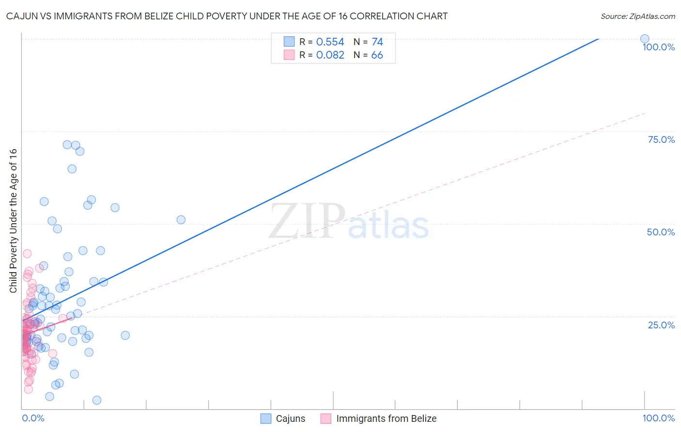 Cajun vs Immigrants from Belize Child Poverty Under the Age of 16