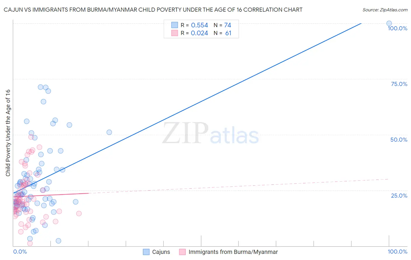 Cajun vs Immigrants from Burma/Myanmar Child Poverty Under the Age of 16