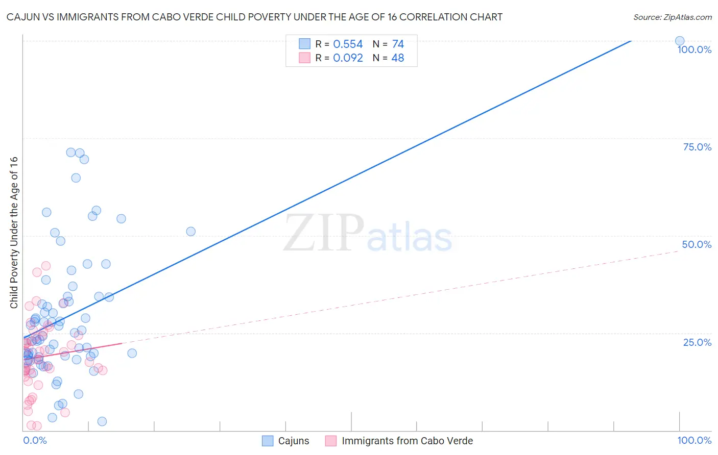 Cajun vs Immigrants from Cabo Verde Child Poverty Under the Age of 16