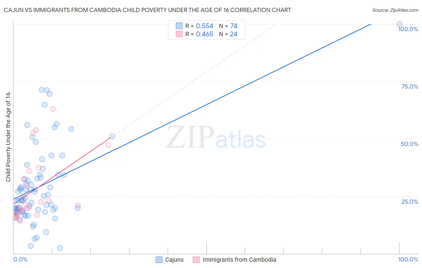 Cajun vs Immigrants from Cambodia Child Poverty Under the Age of 16