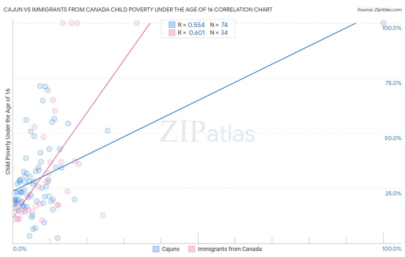 Cajun vs Immigrants from Canada Child Poverty Under the Age of 16