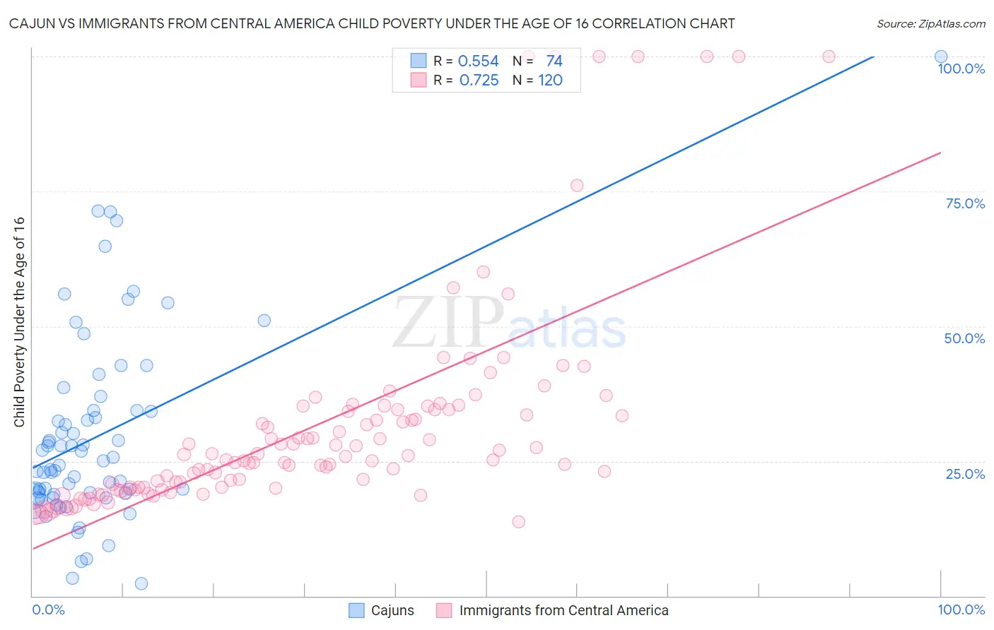 Cajun vs Immigrants from Central America Child Poverty Under the Age of 16