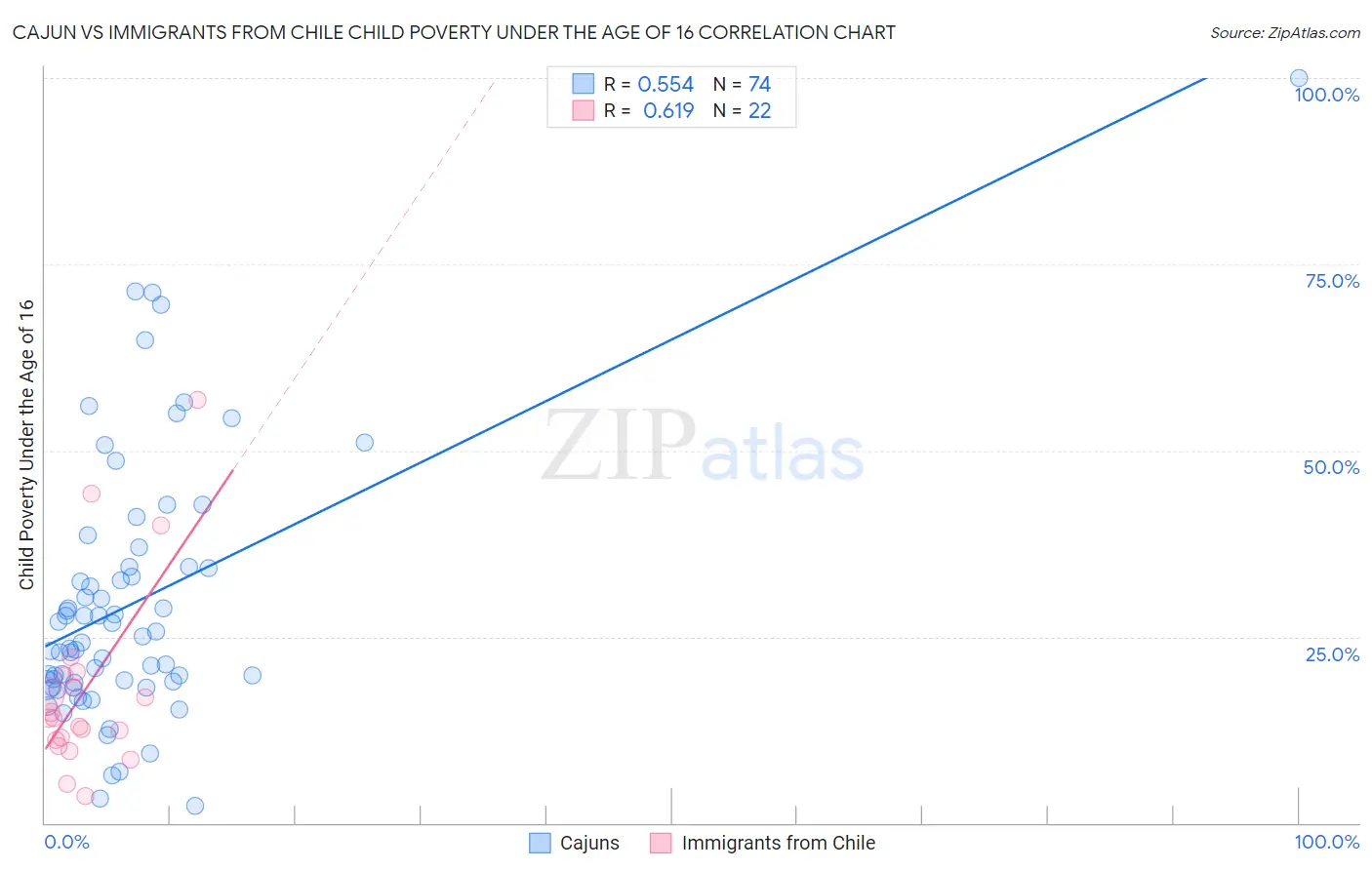 Cajun vs Immigrants from Chile Child Poverty Under the Age of 16