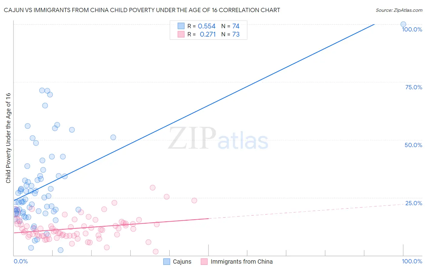 Cajun vs Immigrants from China Child Poverty Under the Age of 16