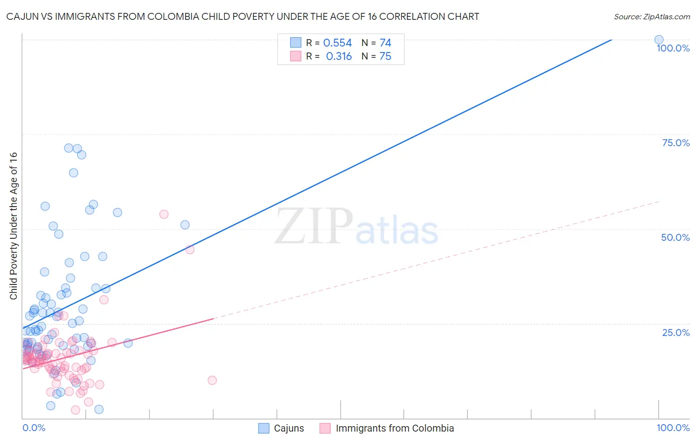 Cajun vs Immigrants from Colombia Child Poverty Under the Age of 16