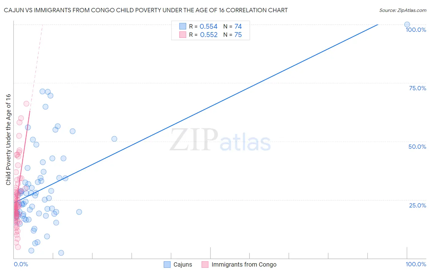 Cajun vs Immigrants from Congo Child Poverty Under the Age of 16