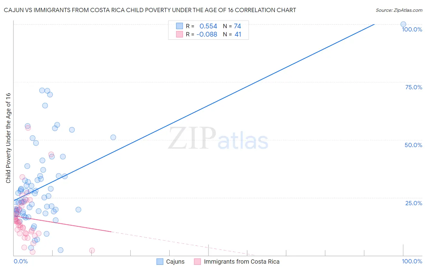 Cajun vs Immigrants from Costa Rica Child Poverty Under the Age of 16