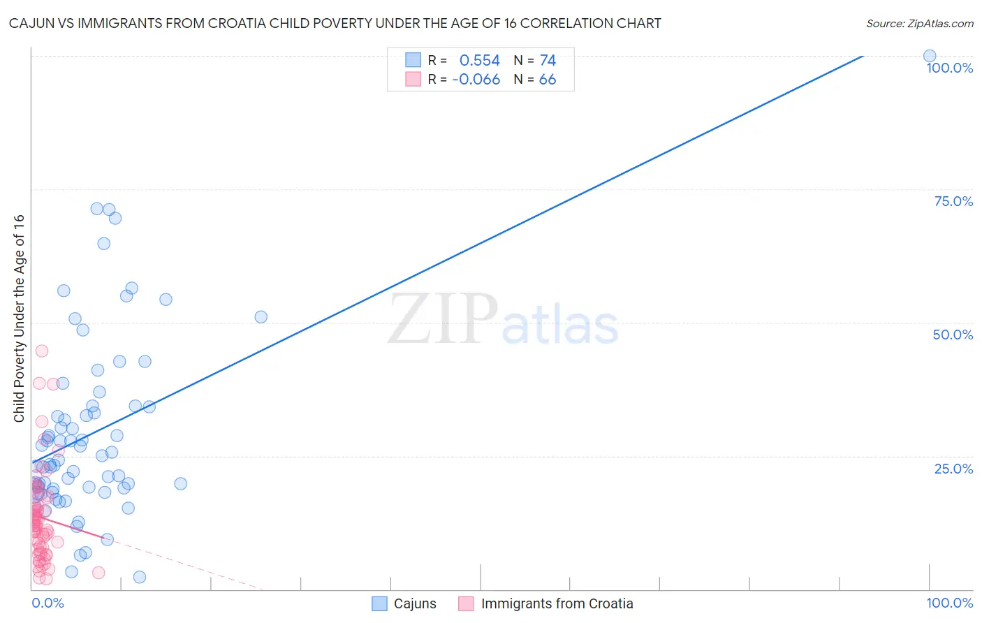 Cajun vs Immigrants from Croatia Child Poverty Under the Age of 16