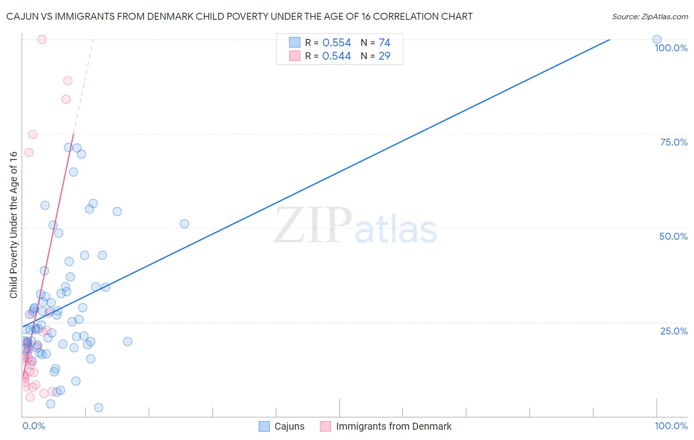Cajun vs Immigrants from Denmark Child Poverty Under the Age of 16