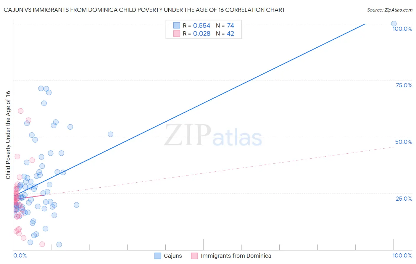 Cajun vs Immigrants from Dominica Child Poverty Under the Age of 16