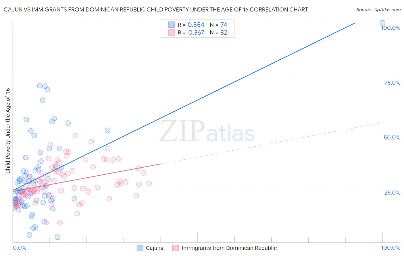Cajun vs Immigrants from Dominican Republic Child Poverty Under the Age of 16
