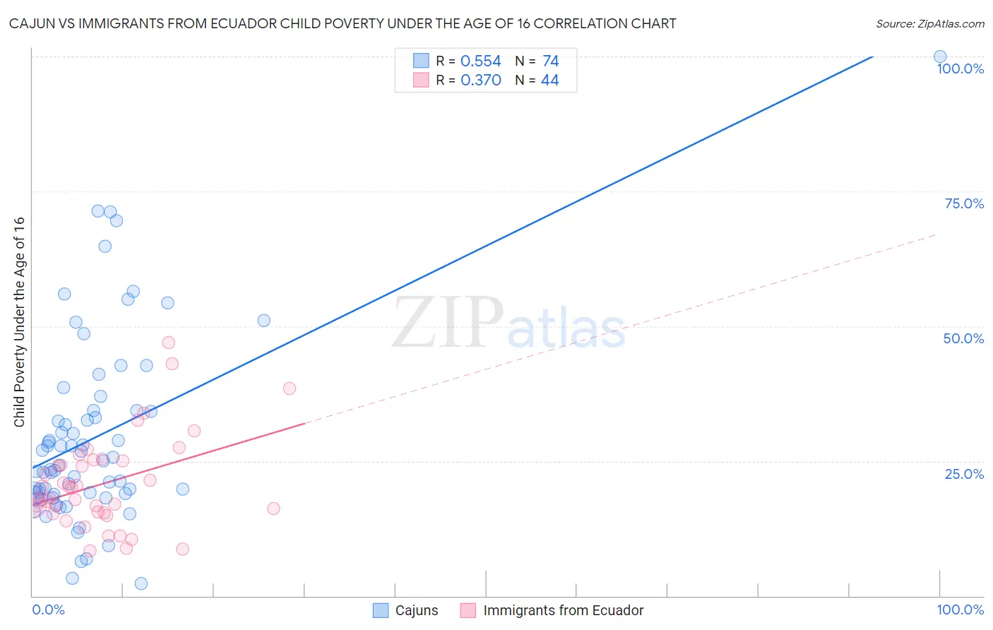 Cajun vs Immigrants from Ecuador Child Poverty Under the Age of 16