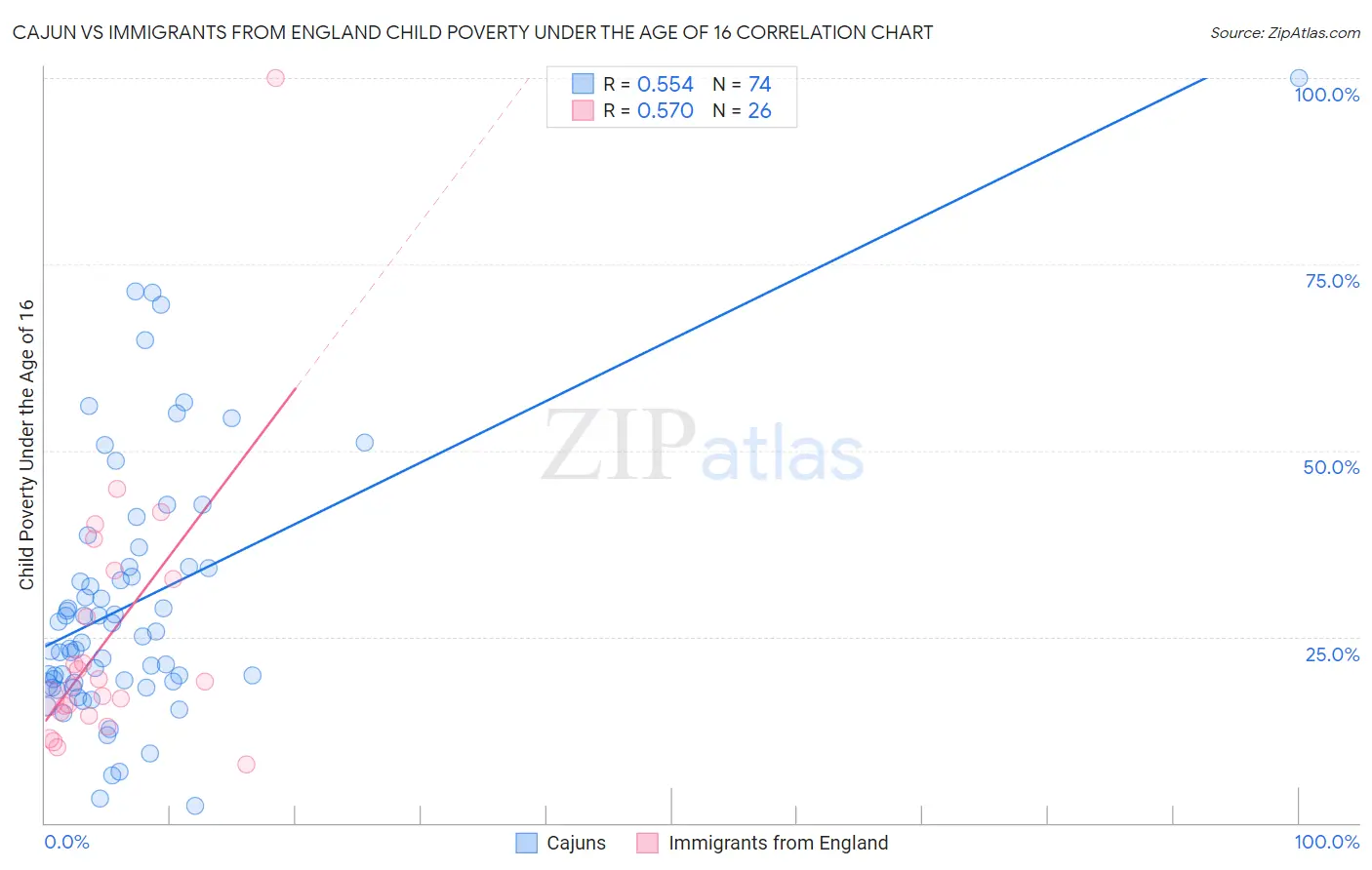 Cajun vs Immigrants from England Child Poverty Under the Age of 16