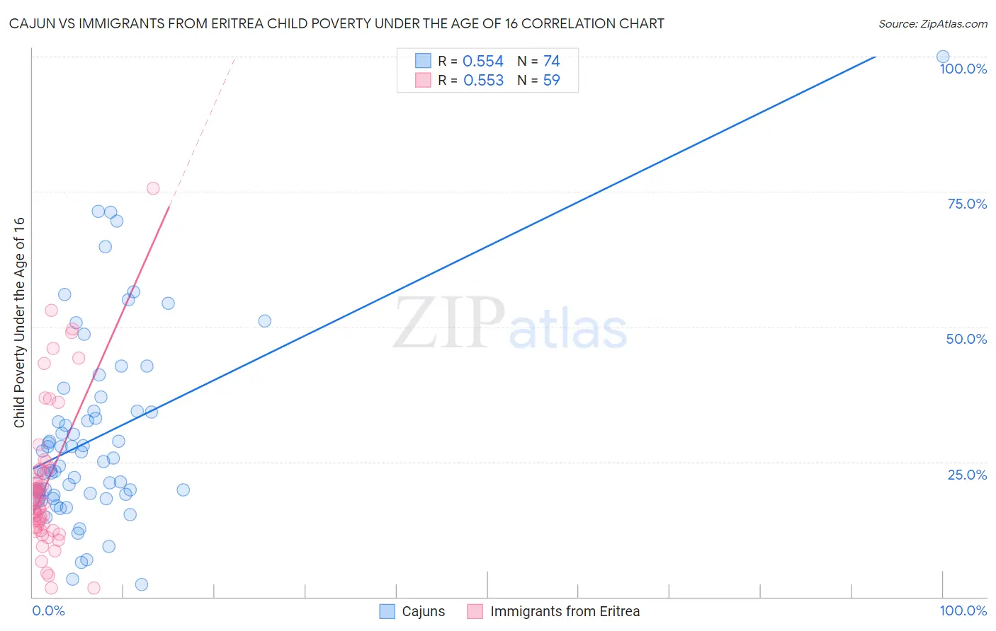 Cajun vs Immigrants from Eritrea Child Poverty Under the Age of 16