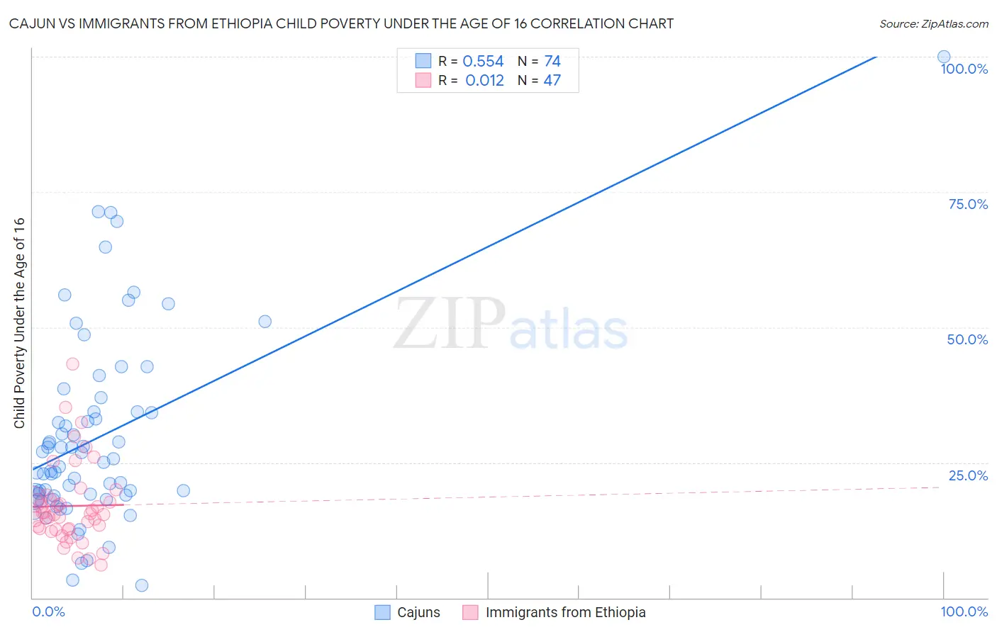 Cajun vs Immigrants from Ethiopia Child Poverty Under the Age of 16