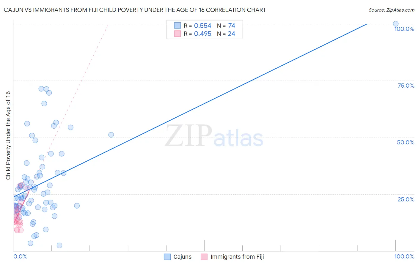 Cajun vs Immigrants from Fiji Child Poverty Under the Age of 16