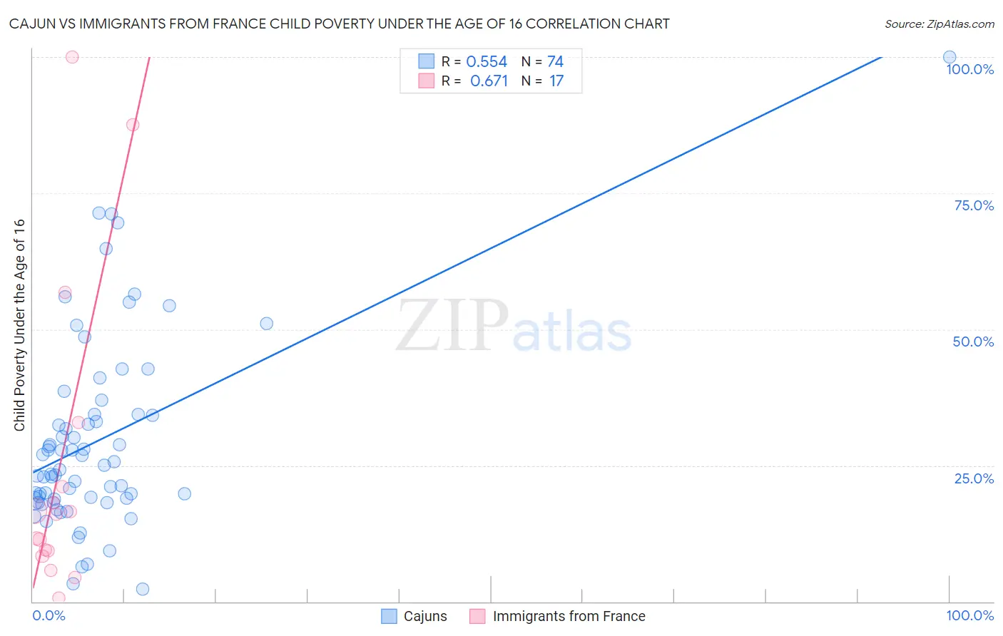 Cajun vs Immigrants from France Child Poverty Under the Age of 16