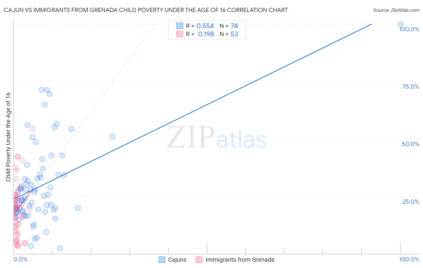Cajun vs Immigrants from Grenada Child Poverty Under the Age of 16