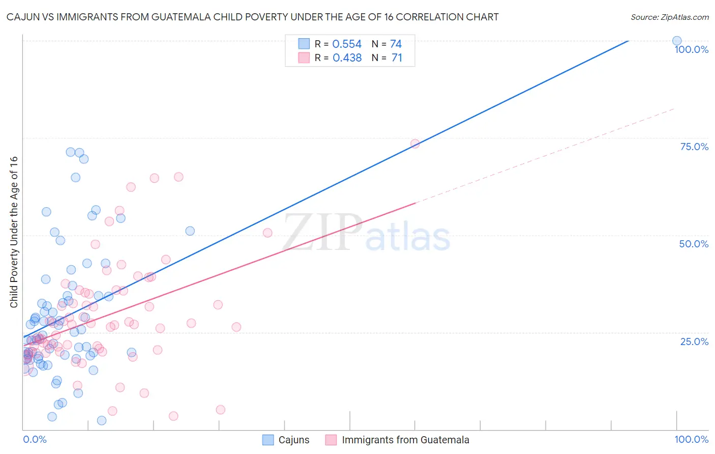 Cajun vs Immigrants from Guatemala Child Poverty Under the Age of 16