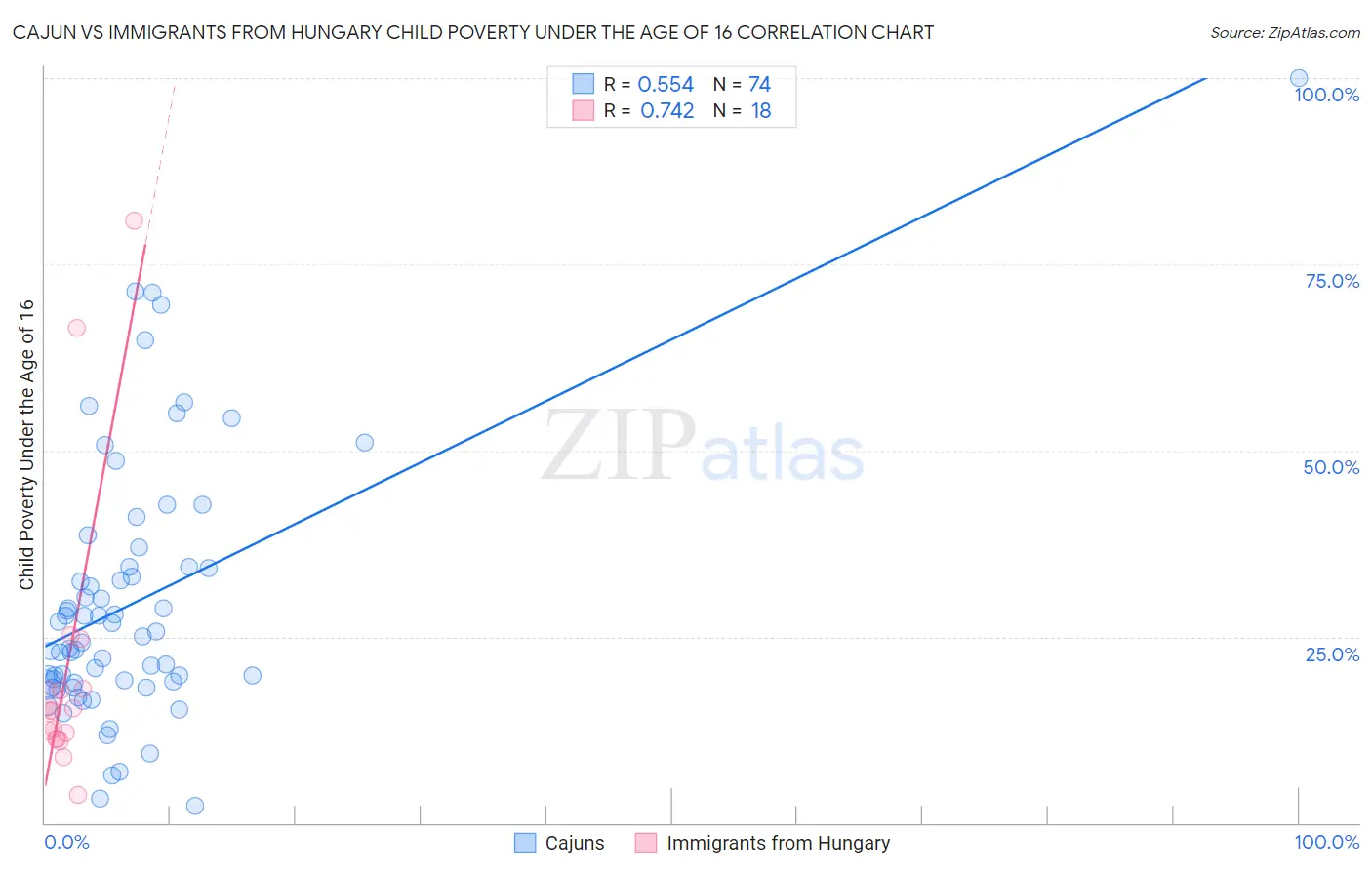 Cajun vs Immigrants from Hungary Child Poverty Under the Age of 16