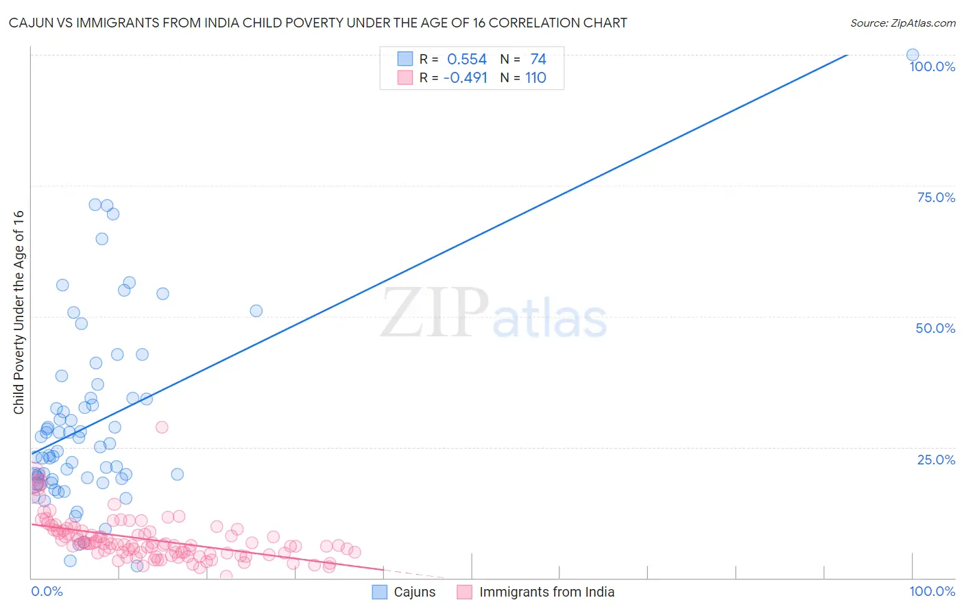 Cajun vs Immigrants from India Child Poverty Under the Age of 16