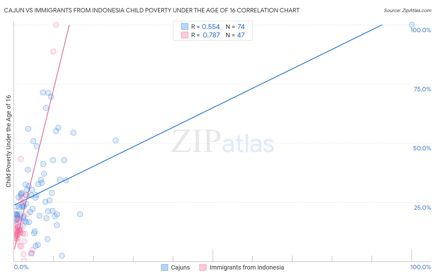 Cajun vs Immigrants from Indonesia Child Poverty Under the Age of 16