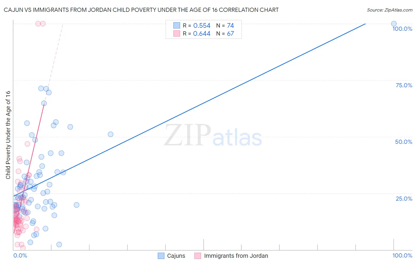 Cajun vs Immigrants from Jordan Child Poverty Under the Age of 16