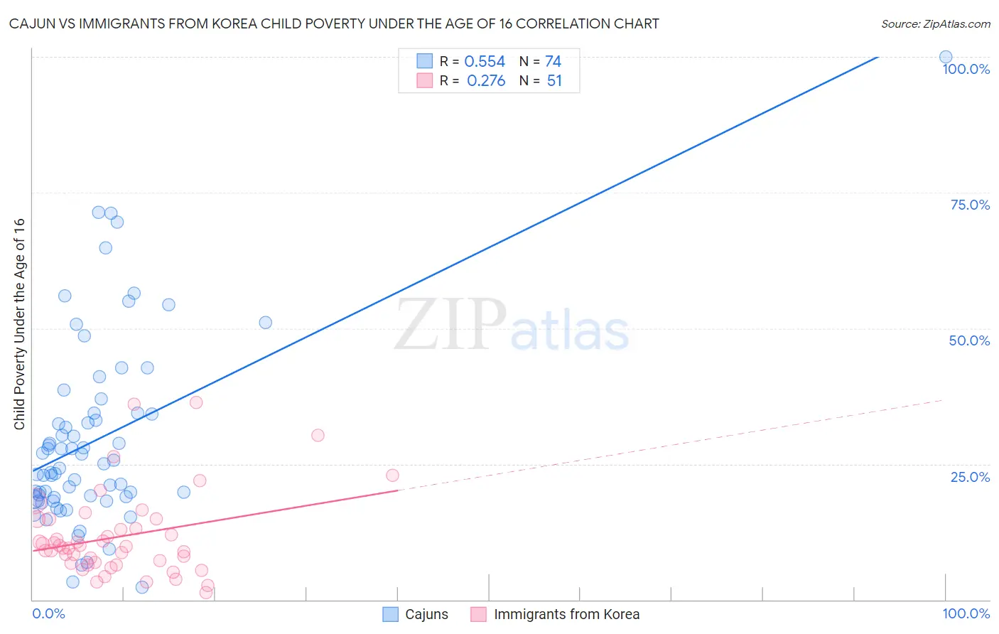 Cajun vs Immigrants from Korea Child Poverty Under the Age of 16