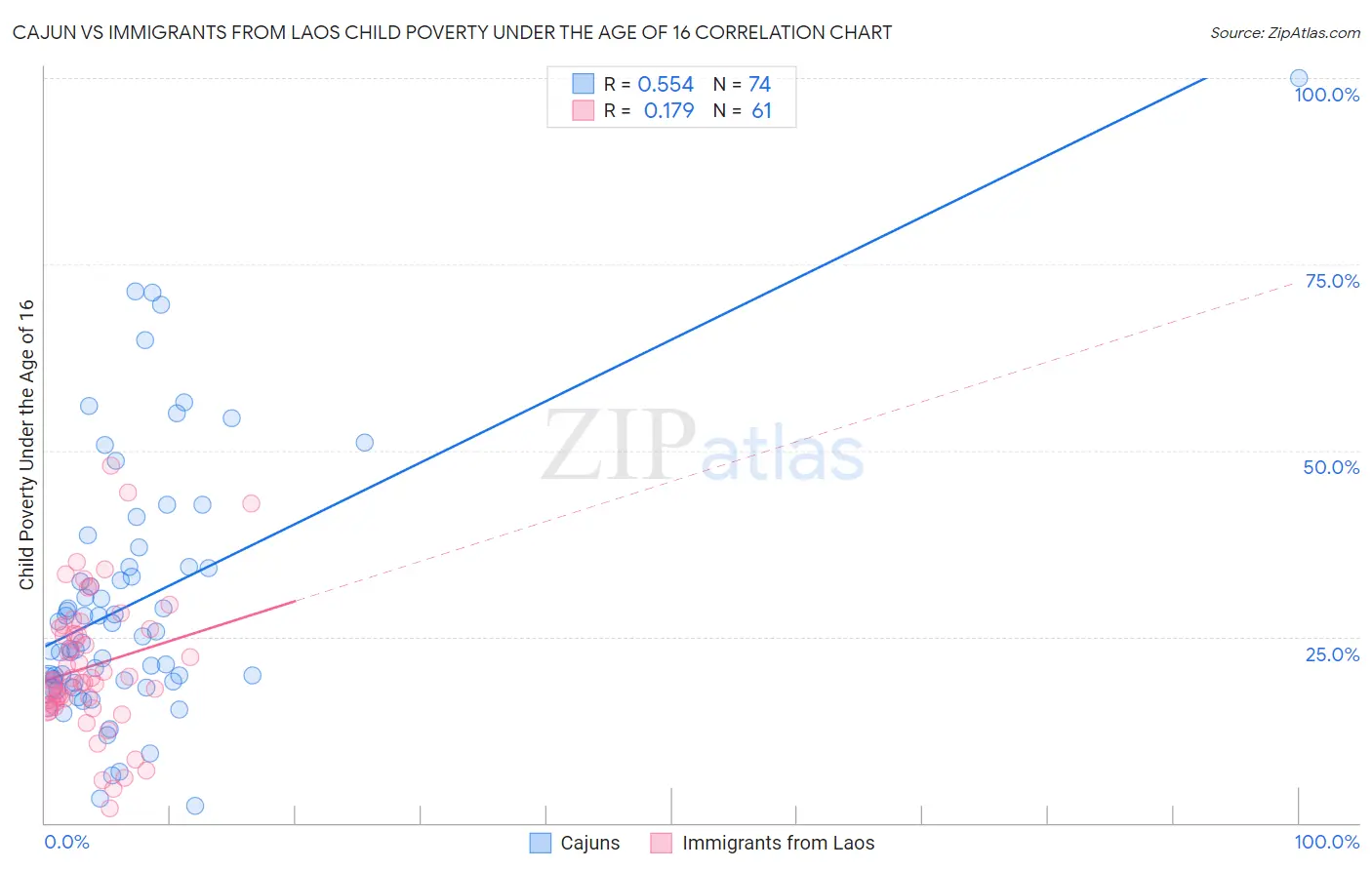 Cajun vs Immigrants from Laos Child Poverty Under the Age of 16